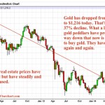 Real Estate or Gold